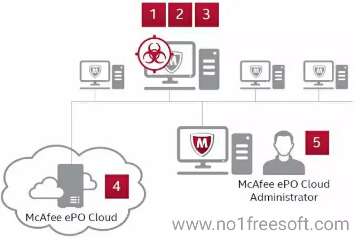 McAfee Endpoint Security 10 Direct Download link